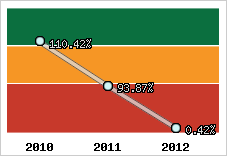  Evolution de l'activité
