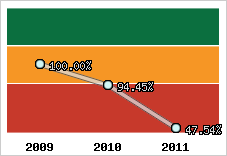  Evolution de l'activité