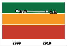Capacité de remboursement