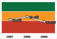  Evolution de l'activité