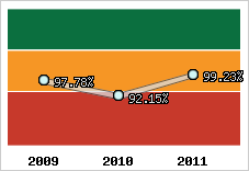  Evolution de l'activité