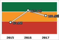  Evolution de l'activité