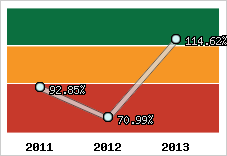  Evolution de l'activité
