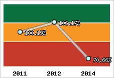  Evolution de l'activité