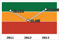  Evolution de l'activité