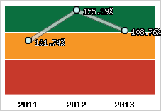  Evolution de l'activité