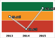  Evolution de l'activité