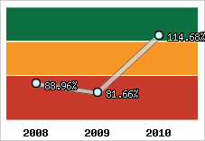  Evolution de l'activité