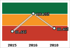  Evolution de l'activité