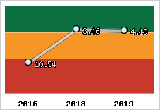 Capacité de remboursement