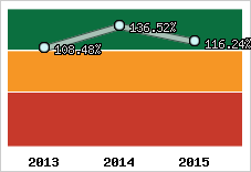  Evolution de l'activité