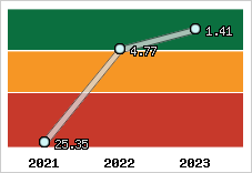 Capacité de remboursement