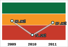  Evolution de l'activité
