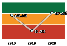  Evolution de l'activité