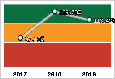  Evolution de l'activité