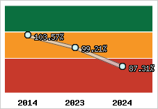  Evolution de l'activité