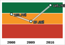  Evolution de l'activité