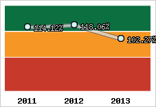  Evolution de l'activité