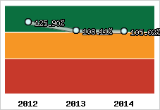  Evolution de l'activité