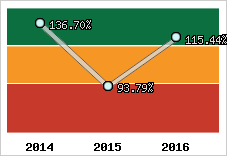  Evolution de l'activité