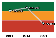  Evolution de l'activité