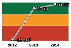 Niveau de capitalisation