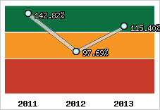 Evolution de l'activité