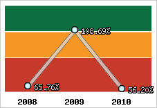  Evolution de l'activité