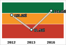  Evolution de l'activité