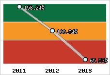  Evolution de l'activité