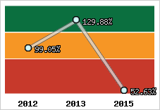  Evolution de l'activité