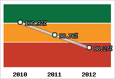  Evolution de l'activité