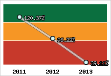  Evolution de l'activité
