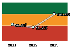  Evolution de l'activité