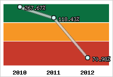  Evolution de l'activité