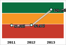  Evolution de l'activité