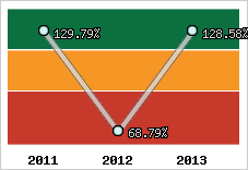  Evolution de l'activité