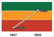 Rentabilité de l'exploitation