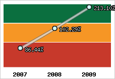  Evolution de l'activité