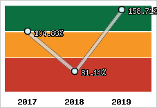  Evolution de l'activité