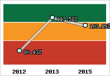  Evolution de l'activité