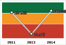  Evolution de l'activité