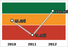  Evolution de l'activité