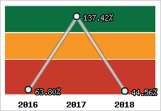  Evolution de l'activité