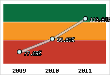  Evolution de l'activité