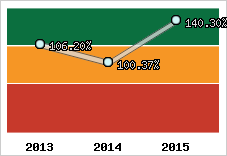  Evolution de l'activité