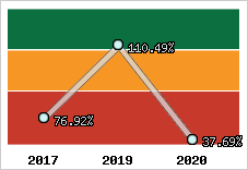  Evolution de l'activité