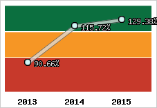  Evolution de l'activité