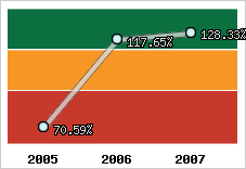  Evolution de l'activité