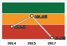  Evolution de l'activité